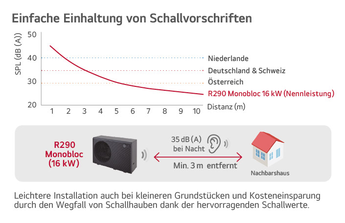 LG einfache Einhaltung